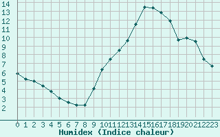 Courbe de l'humidex pour Chteaudun (28)