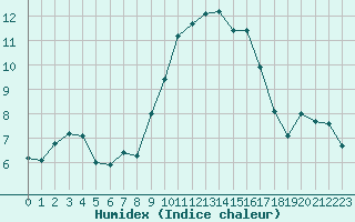 Courbe de l'humidex pour Trawscoed