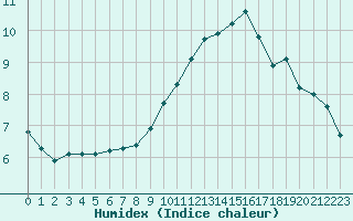 Courbe de l'humidex pour Corny-sur-Moselle (57)