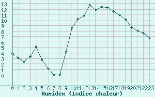 Courbe de l'humidex pour Trgueux (22)