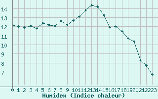 Courbe de l'humidex pour Vanclans (25)