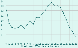 Courbe de l'humidex pour Albert-Bray (80)