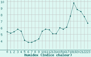 Courbe de l'humidex pour Tylstrup