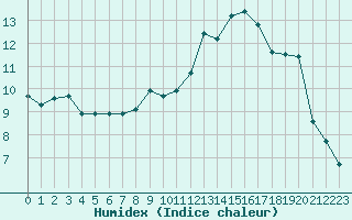 Courbe de l'humidex pour Le Perreux-sur-Marne (94)