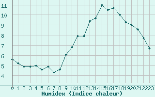 Courbe de l'humidex pour Trappes (78)