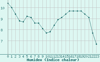 Courbe de l'humidex pour Angers-Marc (49)