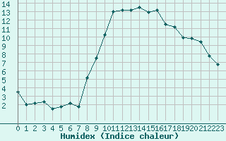 Courbe de l'humidex pour Wunsiedel Schonbrun