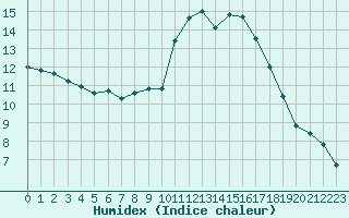 Courbe de l'humidex pour Biarritz (64)