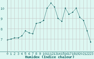 Courbe de l'humidex pour Abisko