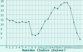 Courbe de l'humidex pour Besanon (25)