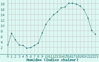 Courbe de l'humidex pour Voinmont (54)