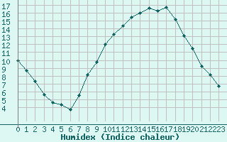 Courbe de l'humidex pour Salamanca