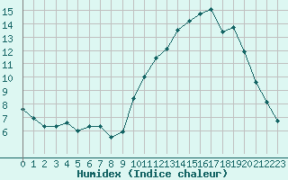 Courbe de l'humidex pour Lorient (56)