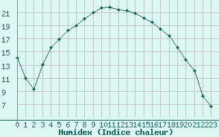 Courbe de l'humidex pour Piikkio Yltoinen