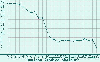 Courbe de l'humidex pour Blac (69)