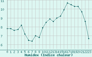 Courbe de l'humidex pour Sainte-Ouenne (79)