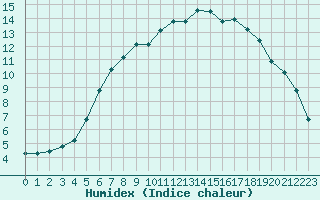 Courbe de l'humidex pour Kevo