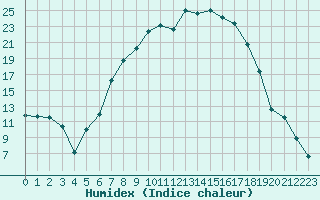 Courbe de l'humidex pour La Brvine (Sw)