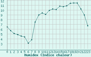 Courbe de l'humidex pour Anvers (Be)