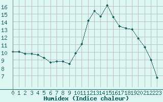 Courbe de l'humidex pour La Lande-sur-Eure (61)