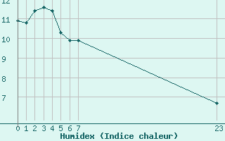 Courbe de l'humidex pour Cernay-la-Ville (78)