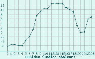 Courbe de l'humidex pour La Brvine (Sw)