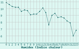 Courbe de l'humidex pour Castres-Nord (81)