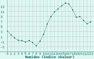 Courbe de l'humidex pour Carrion de Calatrava (Esp)