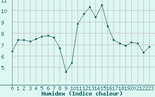 Courbe de l'humidex pour Lanvoc (29)