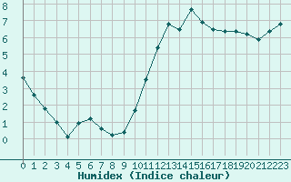 Courbe de l'humidex pour Orly (91)