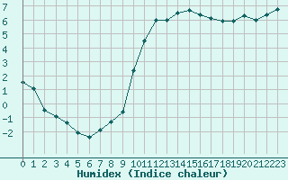 Courbe de l'humidex pour Toussus-le-Noble (78)