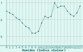 Courbe de l'humidex pour Abbeville (80)