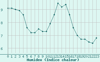 Courbe de l'humidex pour Hestrud (59)