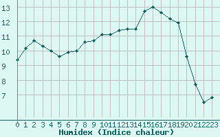 Courbe de l'humidex pour Mona