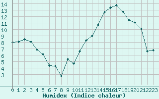 Courbe de l'humidex pour Cognac (16)