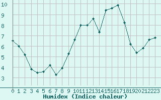 Courbe de l'humidex pour Chlons-en-Champagne (51)