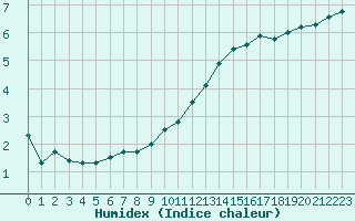 Courbe de l'humidex pour Saint-Quentin (02)