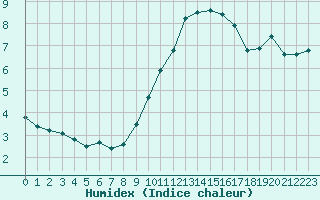 Courbe de l'humidex pour Bulson (08)