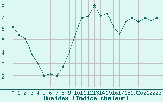 Courbe de l'humidex pour Manston (UK)