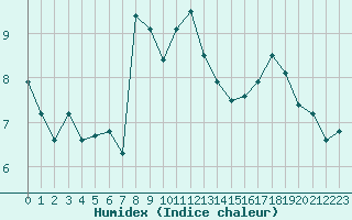 Courbe de l'humidex pour Sauda