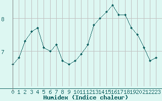 Courbe de l'humidex pour Dieppe (76)