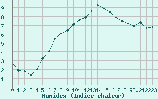 Courbe de l'humidex pour Wels / Schleissheim