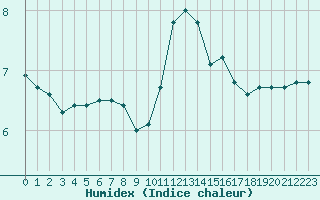 Courbe de l'humidex pour Mont-Aigoual (30)