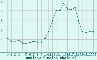 Courbe de l'humidex pour Spa - La Sauvenire (Be)