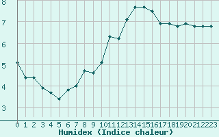 Courbe de l'humidex pour San Pablo de Los Montes