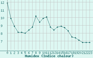 Courbe de l'humidex pour Ranua lentokentt