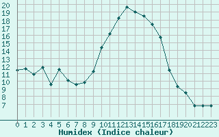 Courbe de l'humidex pour Hyres (83)