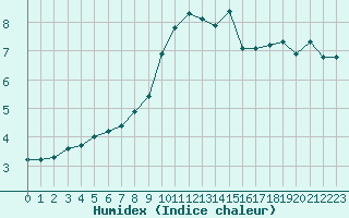 Courbe de l'humidex pour Roesnaes