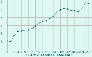 Courbe de l'humidex pour Chailles (41)