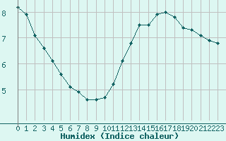 Courbe de l'humidex pour Pointe de Chassiron (17)